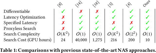 Figure 2 for You Only Search Once: On Lightweight Differentiable Architecture Search for Resource-Constrained Embedded Platforms