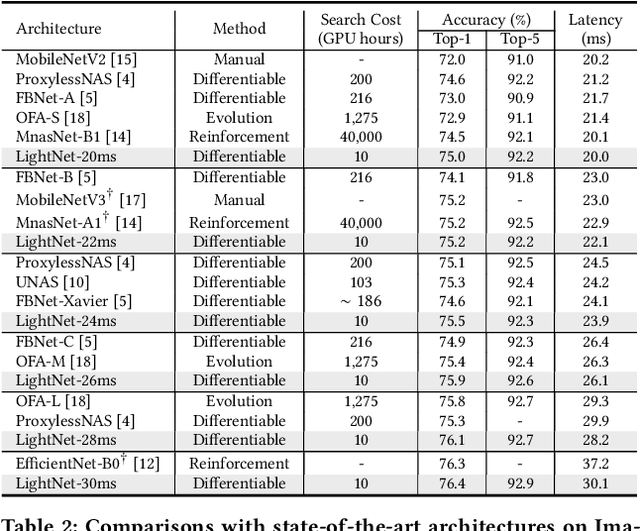 Figure 4 for You Only Search Once: On Lightweight Differentiable Architecture Search for Resource-Constrained Embedded Platforms