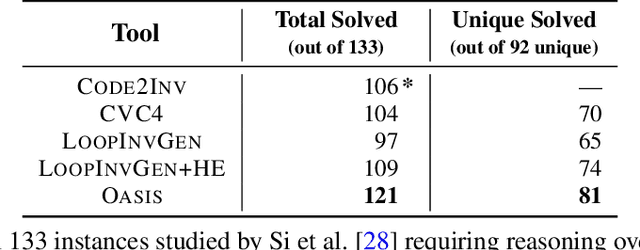 Figure 1 for OASIS: ILP-Guided Synthesis of Loop Invariants