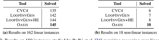 Figure 3 for OASIS: ILP-Guided Synthesis of Loop Invariants