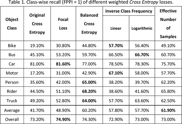 Figure 2 for Resolving Class Imbalance in Object Detection with Weighted Cross Entropy Losses