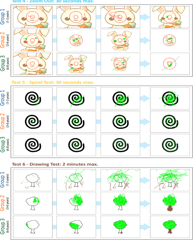 Figure 1 for ChildCI Framework: Analysis of Motor and Cognitive Development in Children-Computer Interaction for Age Detection