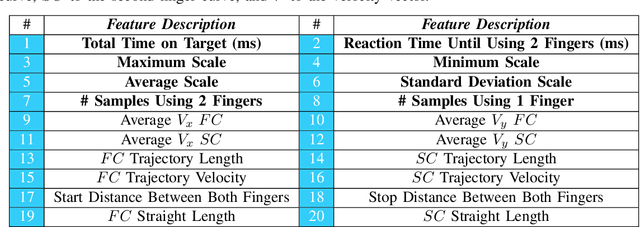 Figure 4 for ChildCI Framework: Analysis of Motor and Cognitive Development in Children-Computer Interaction for Age Detection