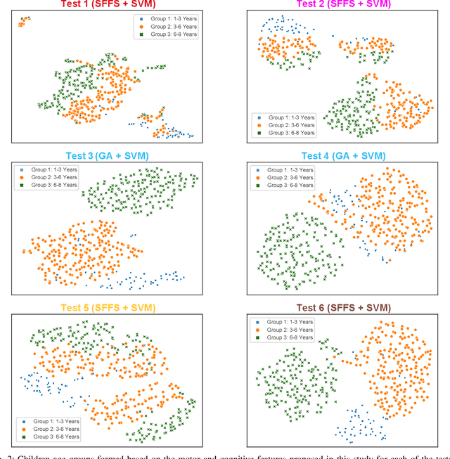 Figure 2 for ChildCI Framework: Analysis of Motor and Cognitive Development in Children-Computer Interaction for Age Detection