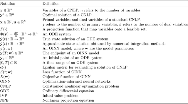 Figure 1 for Optimization-Informed Neural Networks
