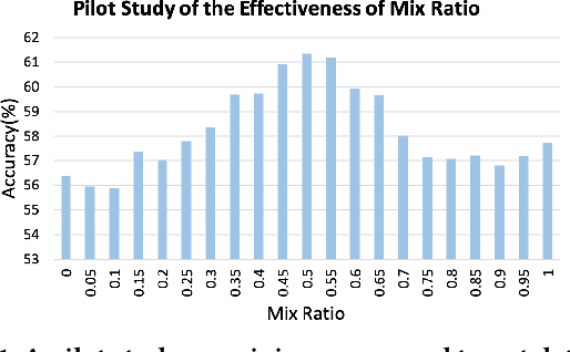 Figure 1 for TGDM: Target Guided Dynamic Mixup for Cross-Domain Few-Shot Learning