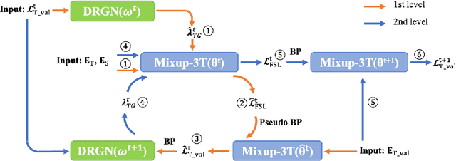 Figure 3 for TGDM: Target Guided Dynamic Mixup for Cross-Domain Few-Shot Learning