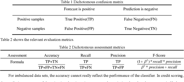 Figure 1 for Classification of Imbalanced Credit scoring data sets Based on Ensemble Method with the Weighted-Hybrid-Sampling