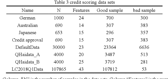 Figure 3 for Classification of Imbalanced Credit scoring data sets Based on Ensemble Method with the Weighted-Hybrid-Sampling