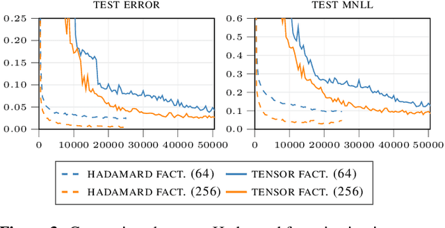 Figure 4 for Walsh-Hadamard Variational Inference for Bayesian Deep Learning