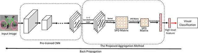 Figure 1 for Learning a Robust Representation via a Deep Network on Symmetric Positive Definite Manifolds