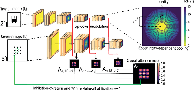 Figure 2 for Visual Search Asymmetry: Deep Nets and Humans Share Similar Inherent Biases