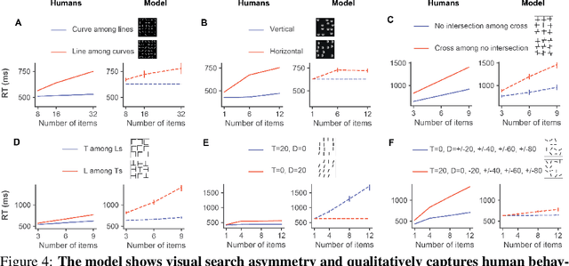 Figure 4 for Visual Search Asymmetry: Deep Nets and Humans Share Similar Inherent Biases