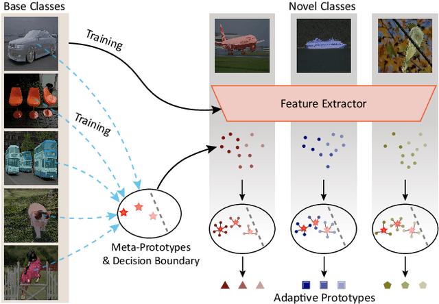 Figure 3 for Prior-Enhanced Few-Shot Segmentation with Meta-Prototypes