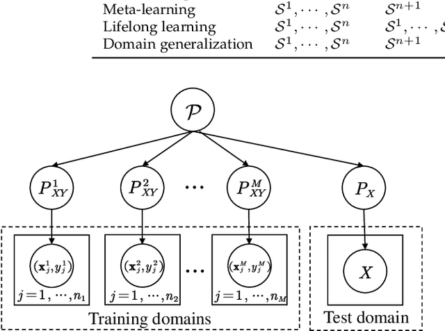 Figure 3 for Generalizing to Unseen Domains: A Survey on Domain Generalization
