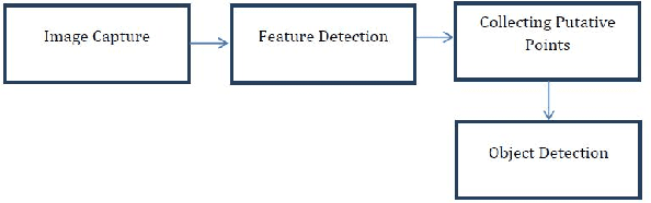 Figure 1 for Object Detection using Image Processing