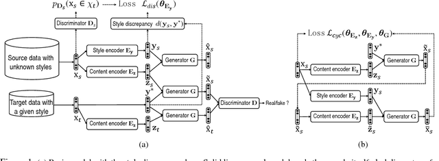 Figure 2 for Language Style Transfer from Sentences with Arbitrary Unknown Styles