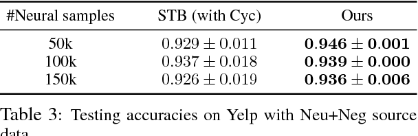 Figure 4 for Language Style Transfer from Sentences with Arbitrary Unknown Styles