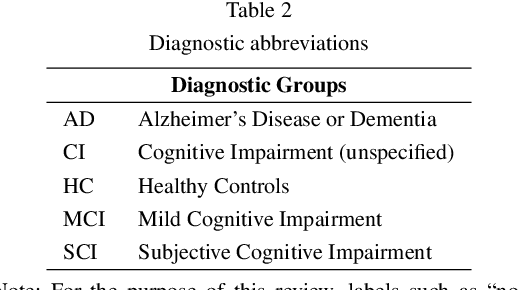 Figure 4 for Artificial Intelligence, speech and language processing approaches to monitoring Alzheimer's Disease: a systematic review