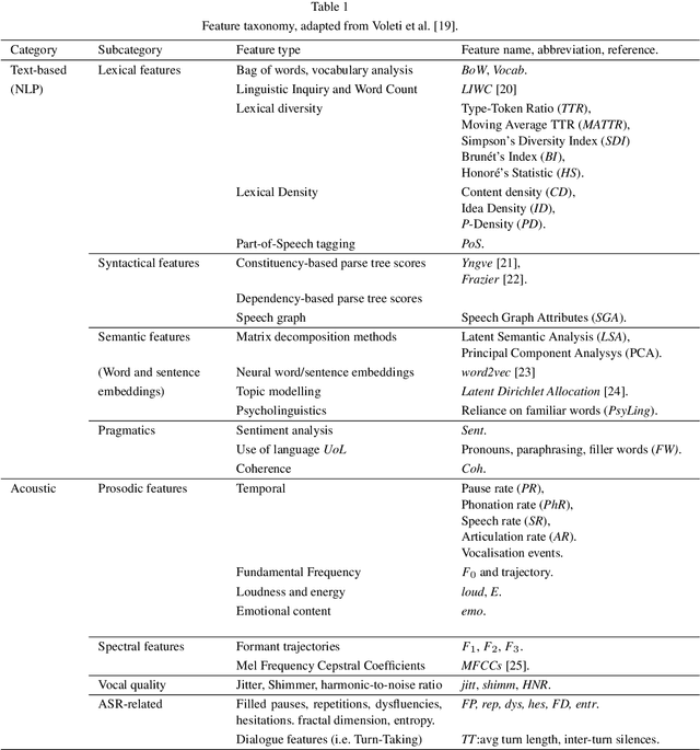 Figure 2 for Artificial Intelligence, speech and language processing approaches to monitoring Alzheimer's Disease: a systematic review