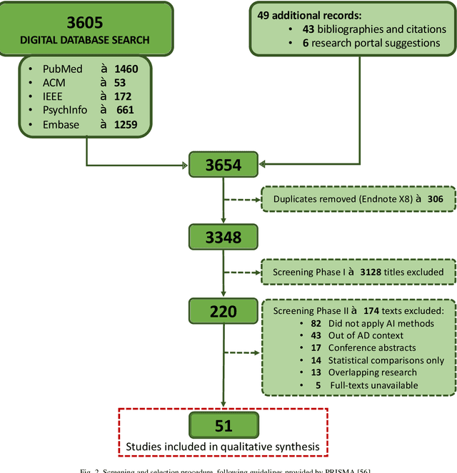 Figure 3 for Artificial Intelligence, speech and language processing approaches to monitoring Alzheimer's Disease: a systematic review