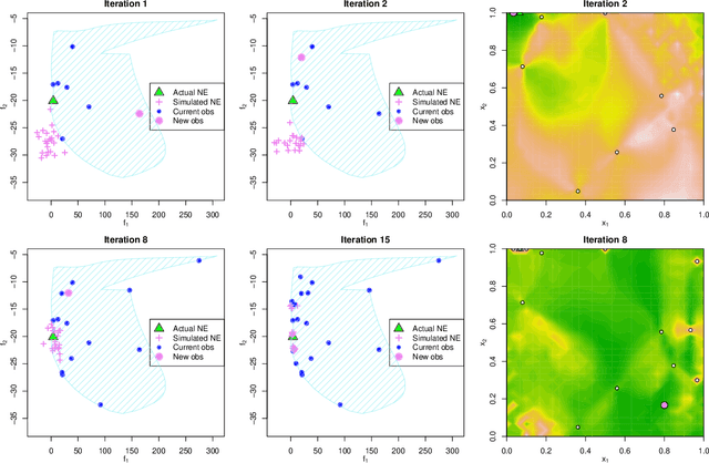 Figure 3 for A Bayesian optimization approach to find Nash equilibria