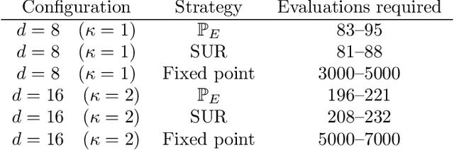 Figure 4 for A Bayesian optimization approach to find Nash equilibria