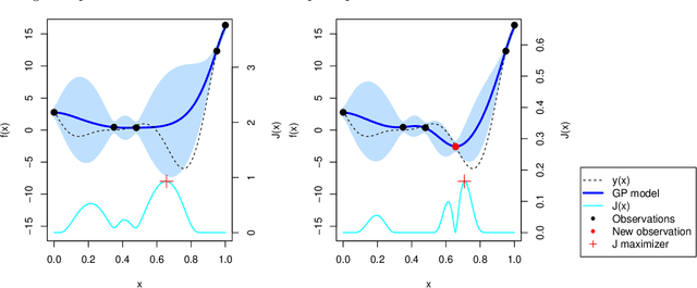 Figure 1 for A Bayesian optimization approach to find Nash equilibria
