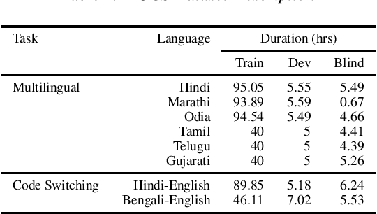 Figure 1 for Code Switched and Code Mixed Speech Recognition for Indic languages