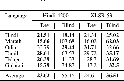 Figure 3 for Code Switched and Code Mixed Speech Recognition for Indic languages