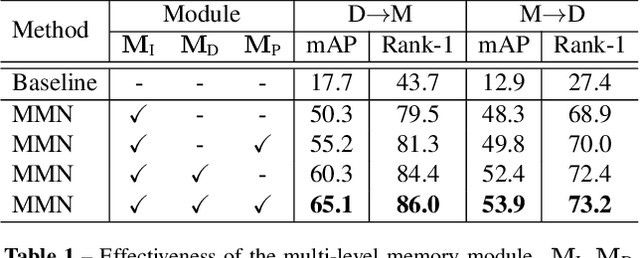 Figure 2 for Memorizing Comprehensively to Learn Adaptively: Unsupervised Cross-Domain Person Re-ID with Multi-level Memory