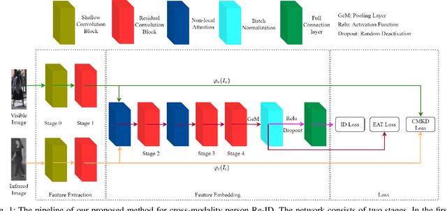 Figure 1 for Leaning Compact and Representative Features for Cross-Modality Person Re-Identification