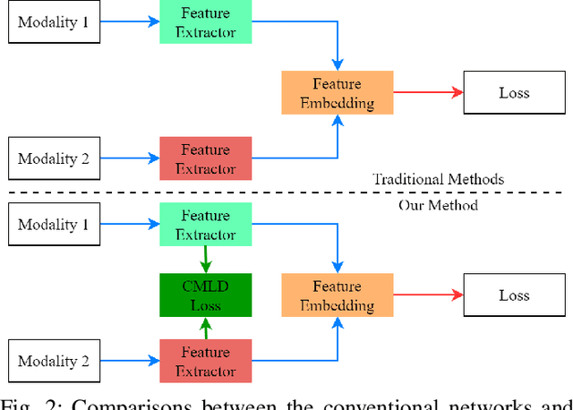 Figure 2 for Leaning Compact and Representative Features for Cross-Modality Person Re-Identification