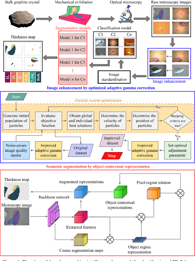 Figure 1 for Identification and classification of exfoliated graphene flakes from microscopy images using a hierarchical deep convolutional neural network