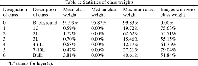 Figure 2 for Identification and classification of exfoliated graphene flakes from microscopy images using a hierarchical deep convolutional neural network