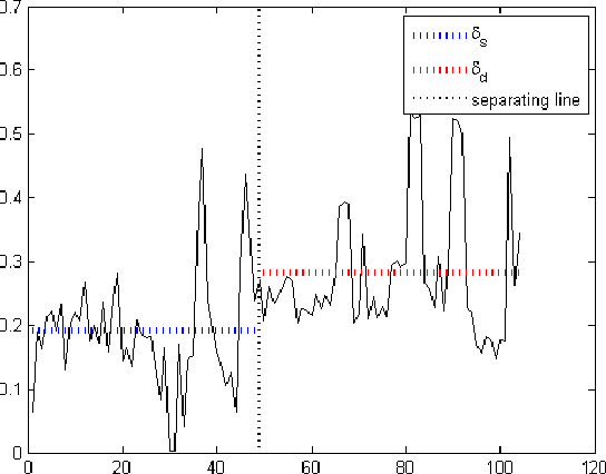 Figure 4 for All the people around me: face discovery in egocentric photo-streams