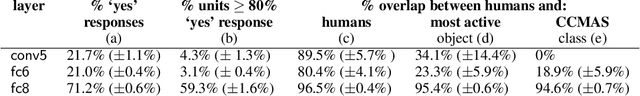Figure 2 for Are there any 'object detectors' in the hidden layers of CNNs trained to identify objects or scenes?