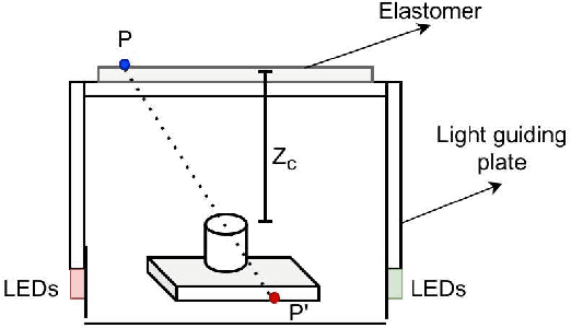 Figure 4 for Robotic Perception of Object Properties using Tactile Sensing
