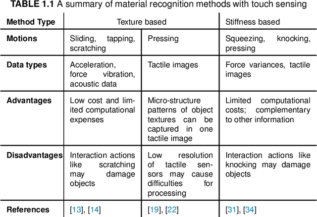 Figure 1 for Robotic Perception of Object Properties using Tactile Sensing