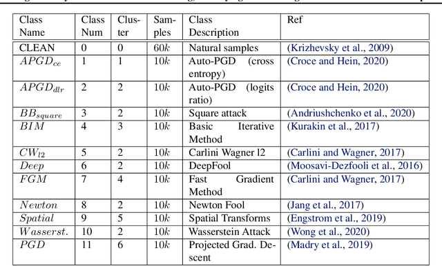 Figure 2 for Using Anomaly Feature Vectors for Detecting, Classifying and Warning of Outlier Adversarial Examples