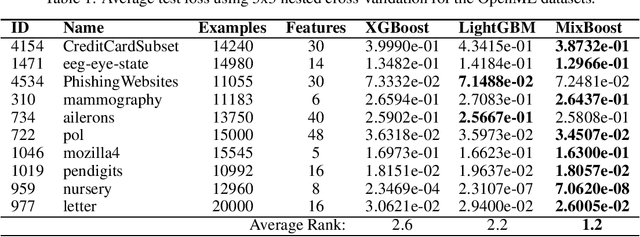 Figure 1 for MixBoost: A Heterogeneous Boosting Machine