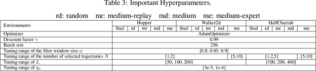 Figure 4 for Curriculum Offline Imitation Learning