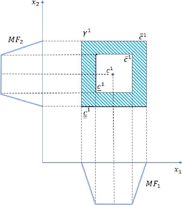 Figure 1 for Unsupervised Fuzzy eIX: Evolving Internal-eXternal Fuzzy Clustering