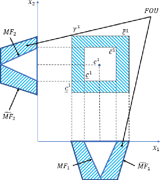 Figure 2 for Unsupervised Fuzzy eIX: Evolving Internal-eXternal Fuzzy Clustering