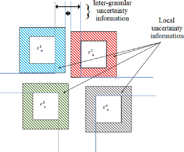 Figure 3 for Unsupervised Fuzzy eIX: Evolving Internal-eXternal Fuzzy Clustering