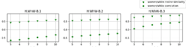 Figure 4 for Quantum Semantic Correlations in Hate and Non-Hate Speeches