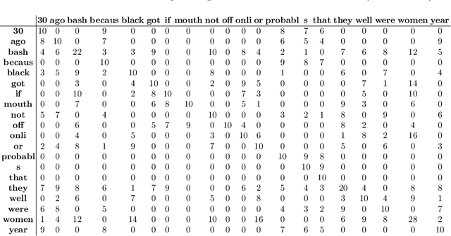 Figure 3 for Quantum Semantic Correlations in Hate and Non-Hate Speeches