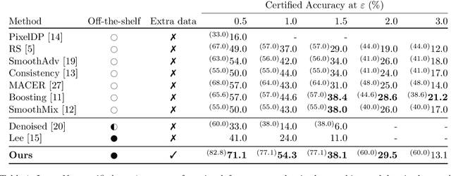 Figure 2 for (Certified!!) Adversarial Robustness for Free!