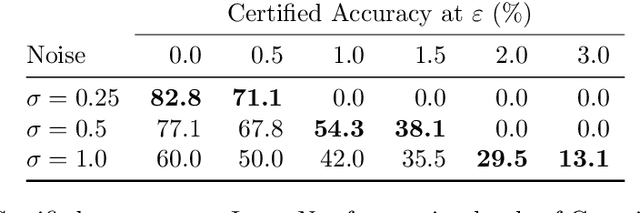 Figure 3 for (Certified!!) Adversarial Robustness for Free!