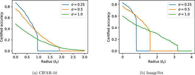 Figure 4 for (Certified!!) Adversarial Robustness for Free!